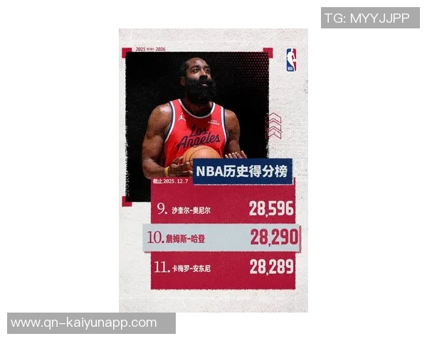 哈登20年后创得分新高感慨幸运与感激力争历史前十